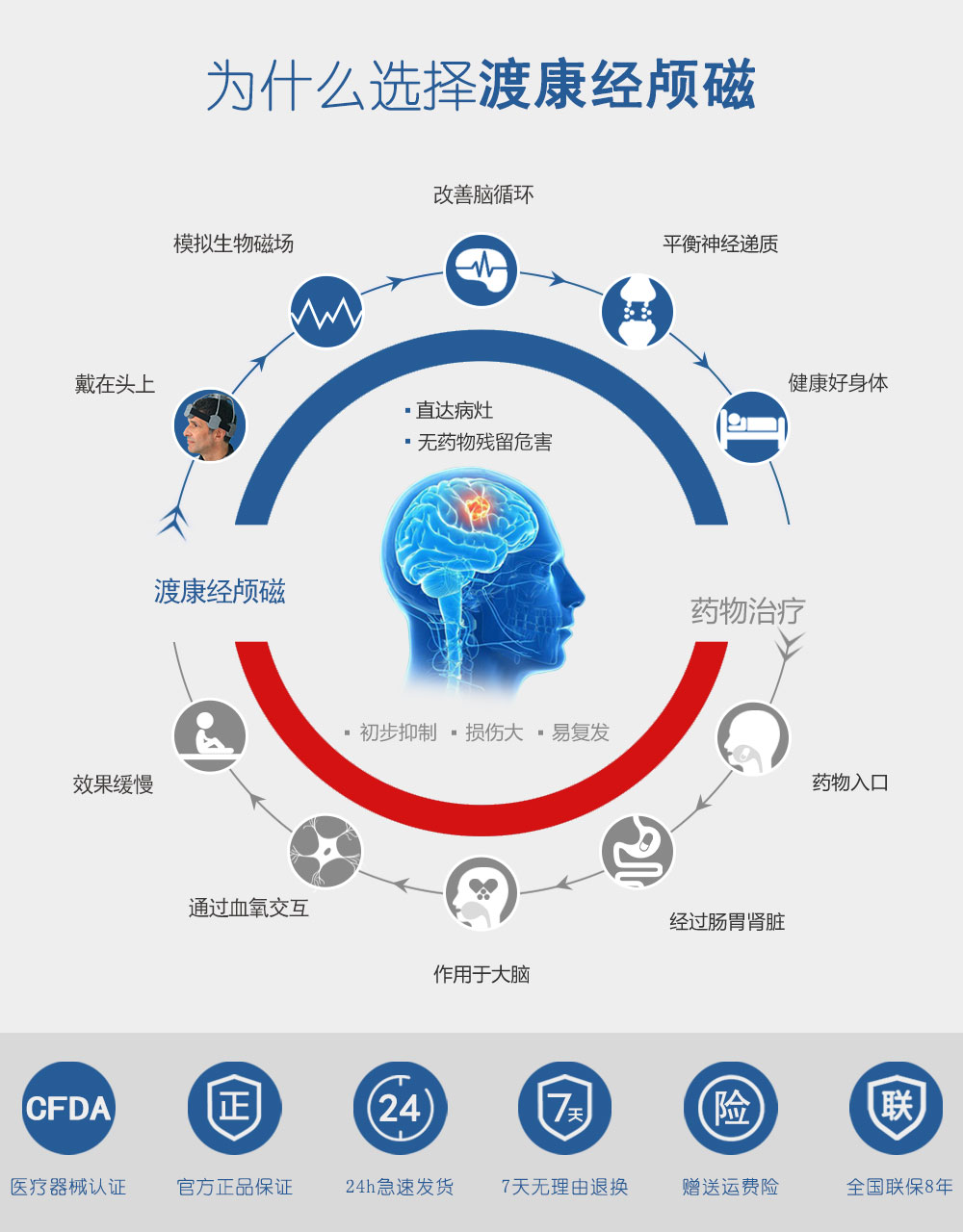 为什么选择渡康经颅磁